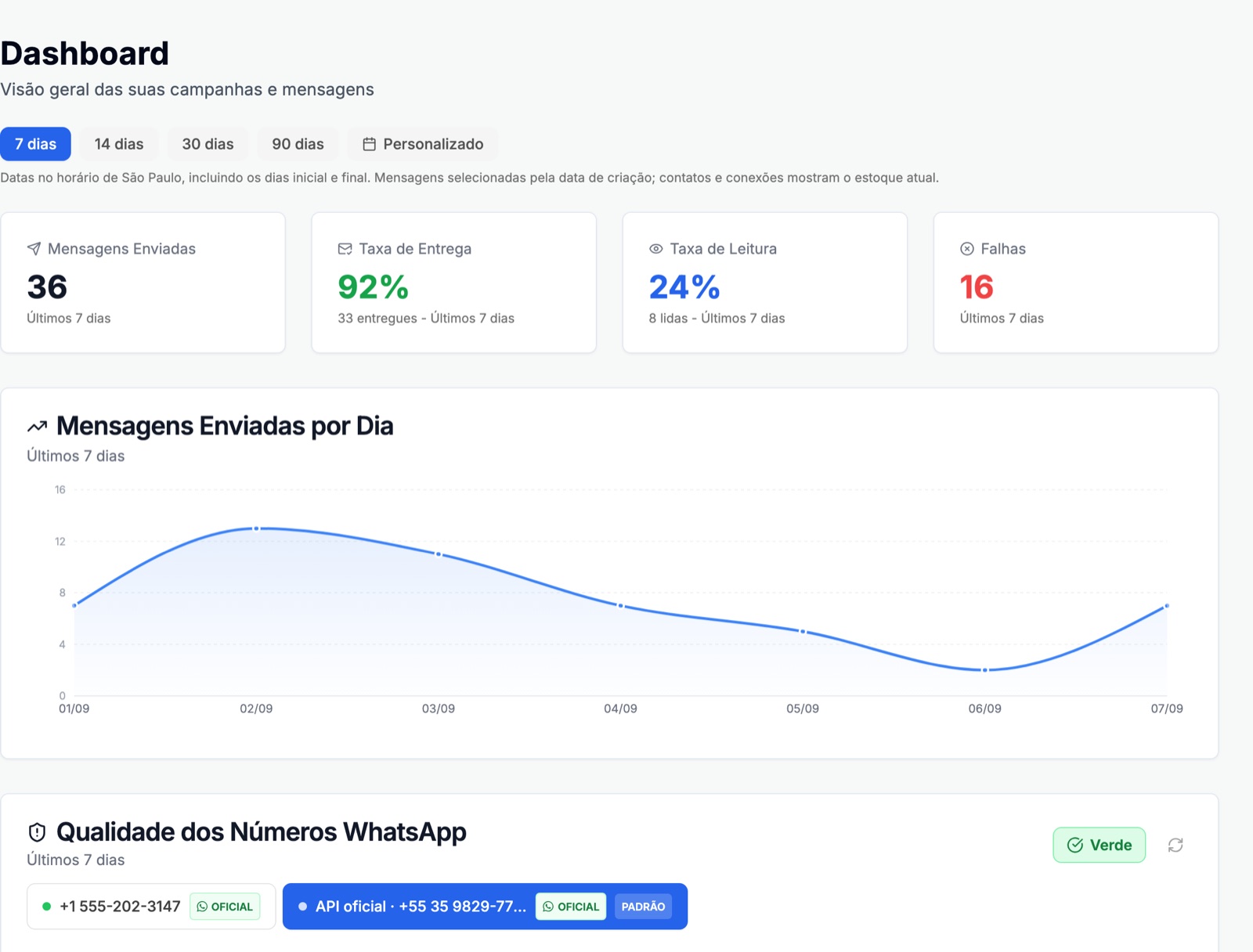Dashboard real: taxa de entrega, taxa de leitura e qualidade do número WhatsApp verde, canal oficial