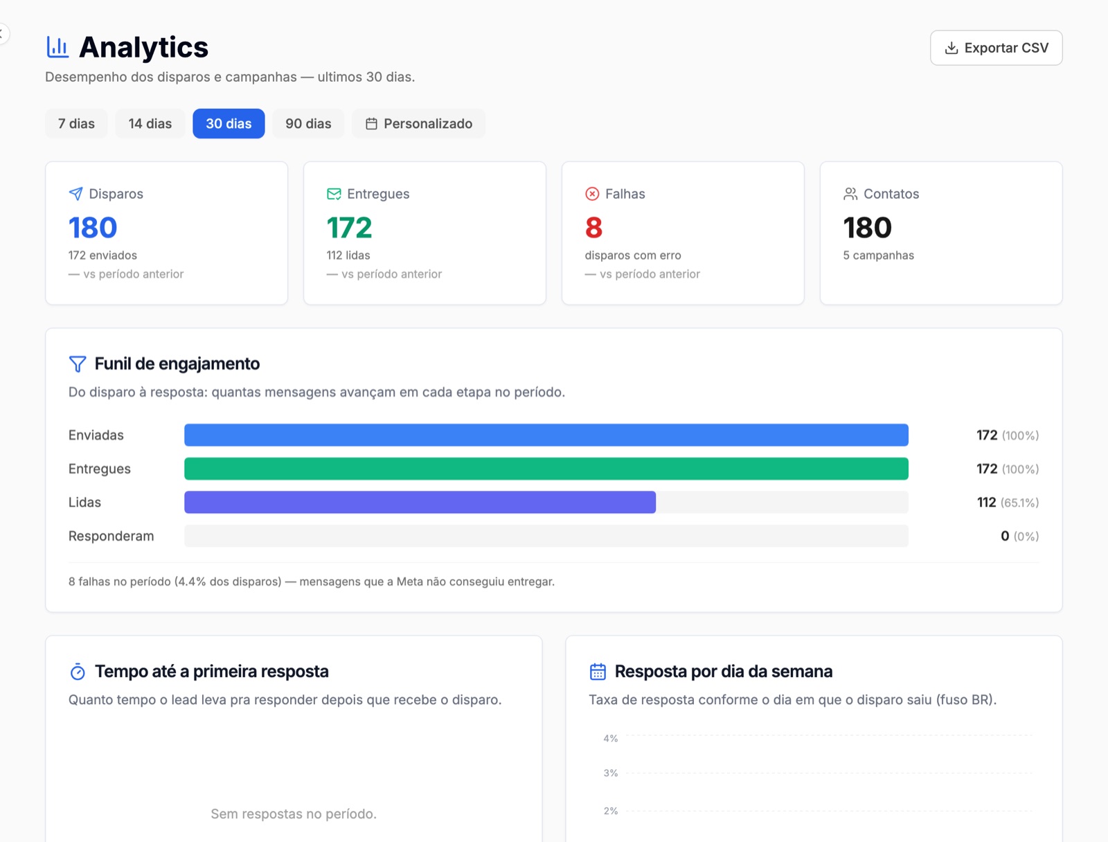 Relatório real: funil de engajamento com enviadas, entregues, lidas e respondidas